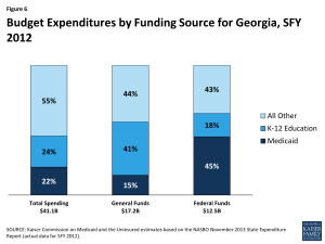 Figure 6: Budget Expenditures by Funding Source for Georgia, SFY 2012