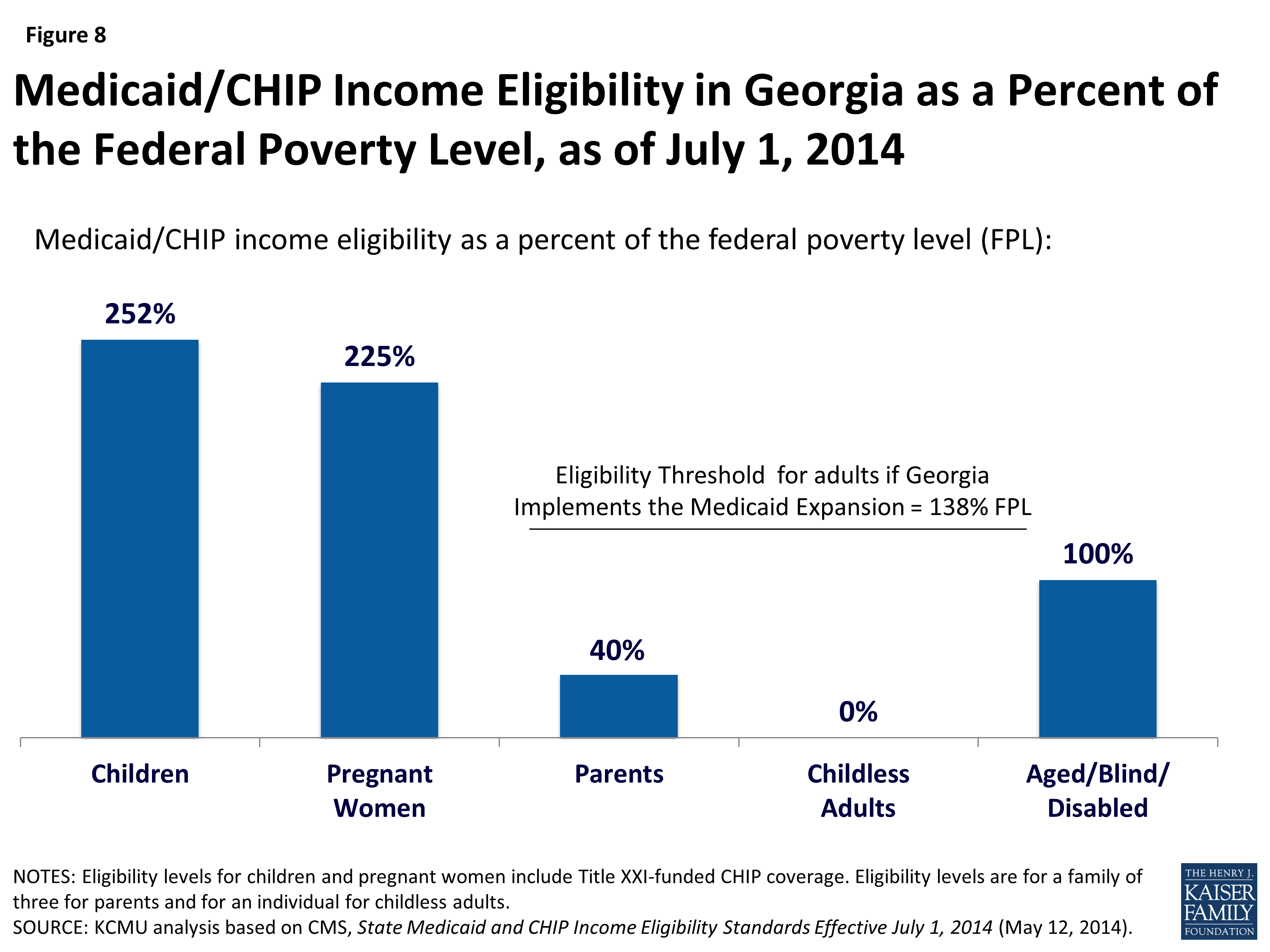 Ga Medicaid Eligibility Income Chart