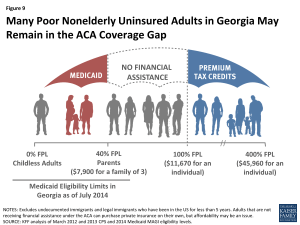 Figure 9: Many Poor Nonelderly Uninsured Adults in Georgia May Remain in the ACA Coverage Gap