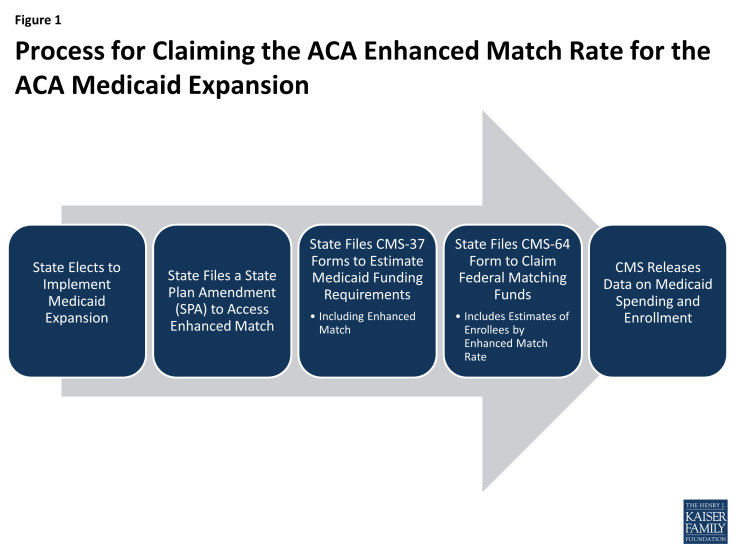 Figure 1: Process for Claiming the ACA Enhanced Match Rate for the ACA Medicaid Expansion