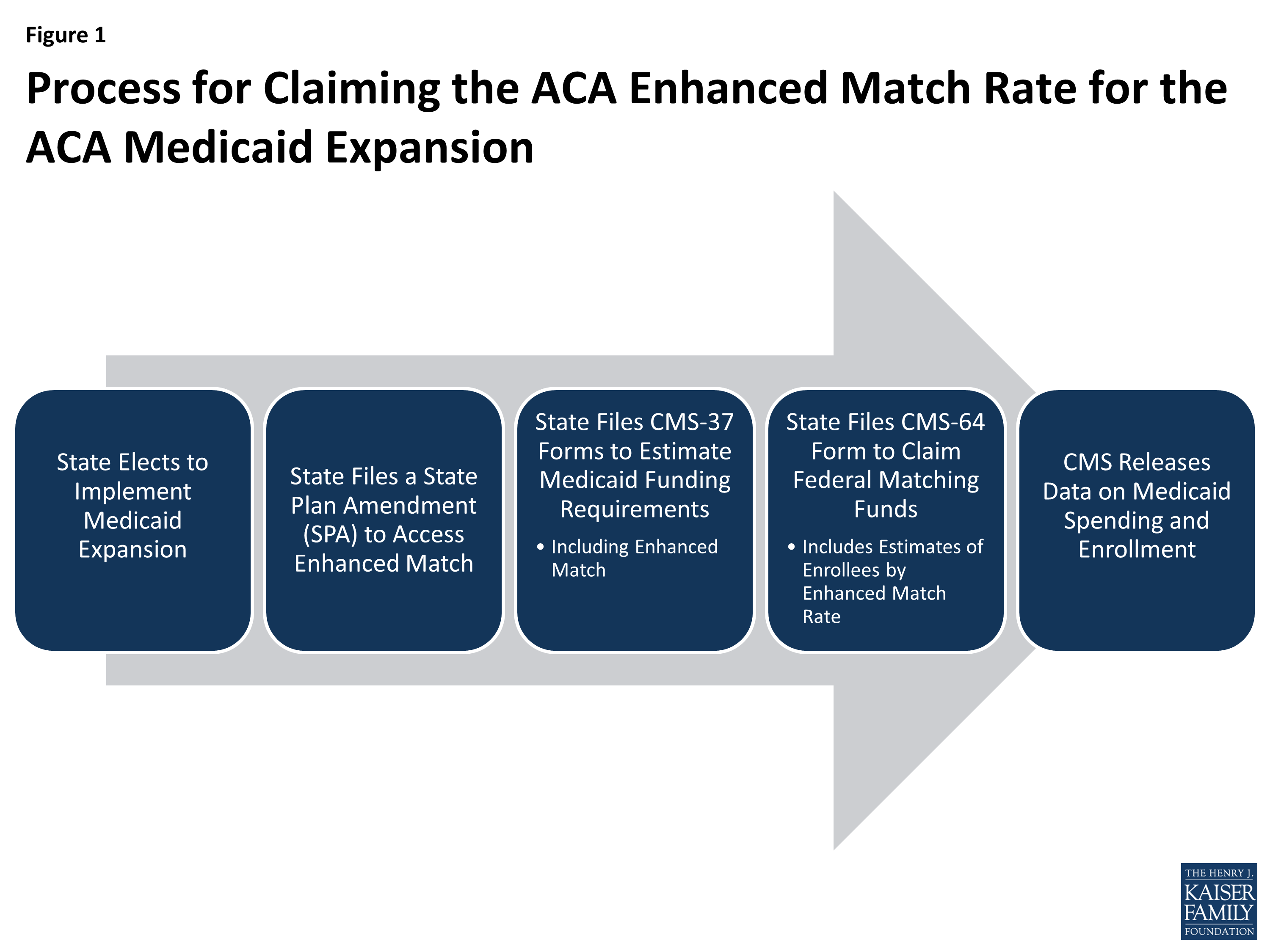 Understanding How States Access the ACA Enhanced Medicaid Match Rates KFF