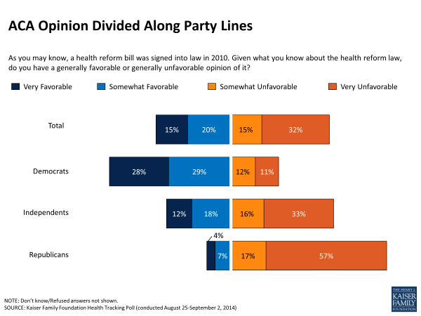 ACA Opinion Divided Along Party Lines