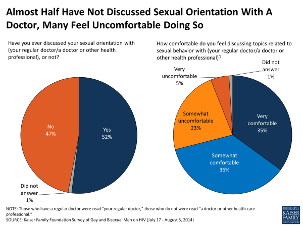 Almost Half Have Not Discussed Sexual Orientation With A Doctor, Many Feel Uncomfortable Doing So