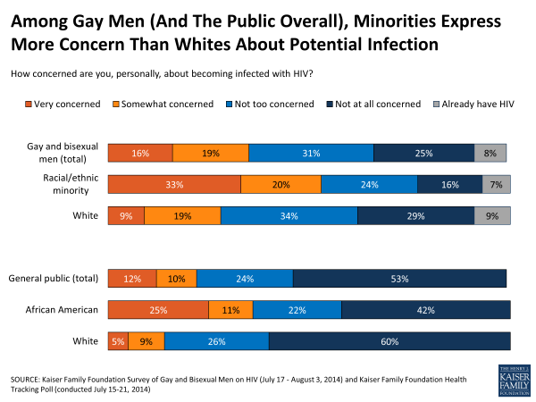 Among Gay Men (And The Public Overall), Minorities Express More Concern Than Whites About Potential Infection