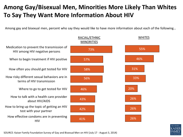 Among GayBisexual Men, Minorities More Likely Than Whites To Say They Want More Information About HIV