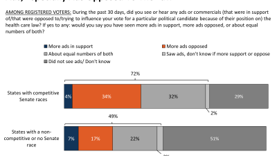 Voters In Competitive Senate States Report Seeing More ACA Ads, Especially Ads Opposed To The Law