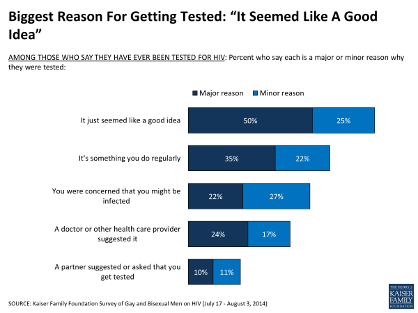 Biggest Reason For Getting Tested “It Seemed Like A Good Idea”
