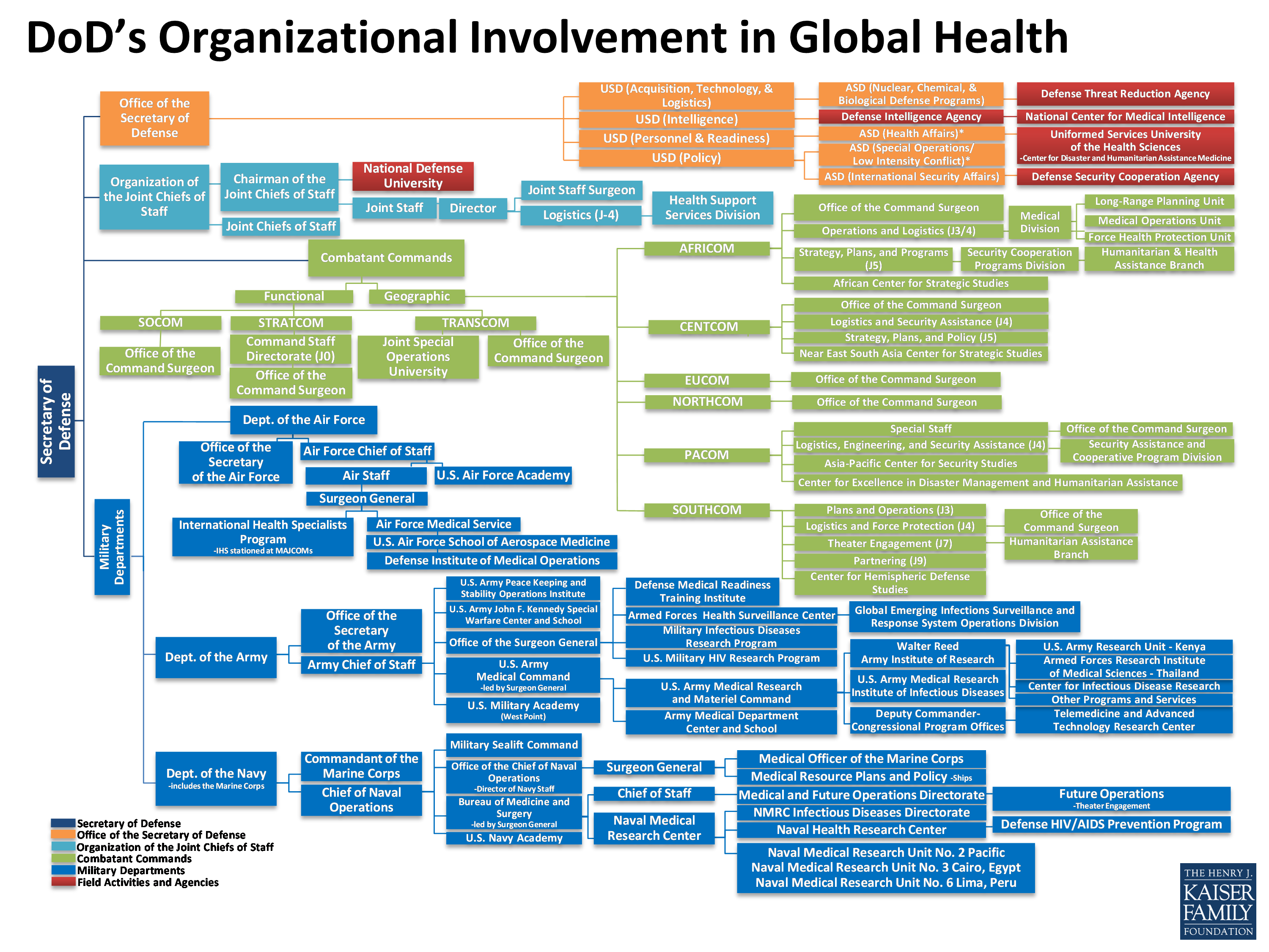 Dod Organization Chart