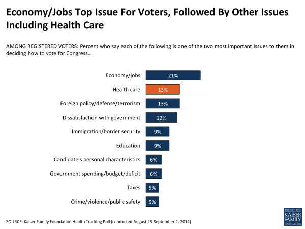 Economy/Jobs Top Issue For Voters, Followed By Other Issues Including Health Care