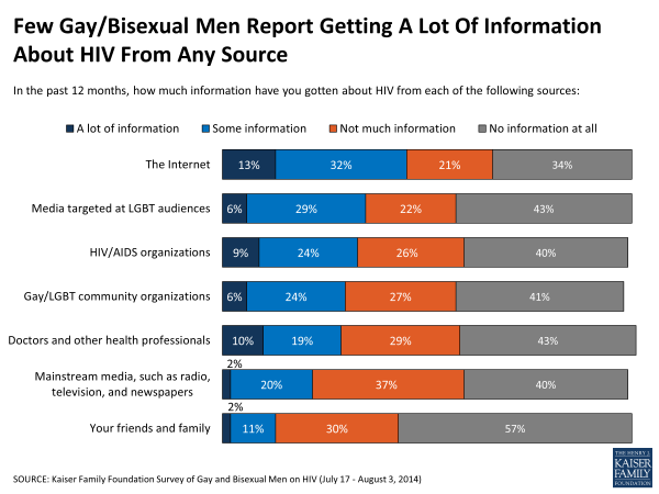 Few Gay/Bisexual Men Report Getting A Lot Of Information About HIV From Any Source