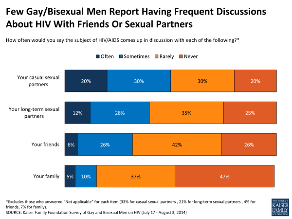Few Gay/Bisexual Men Report Having Frequent Discussions About HIV With Friends Or Sexual Partners