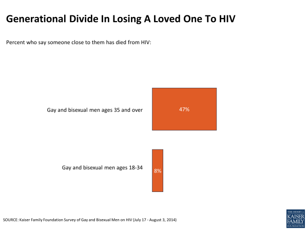 Generational Divide In Losing A Loved One To HIV