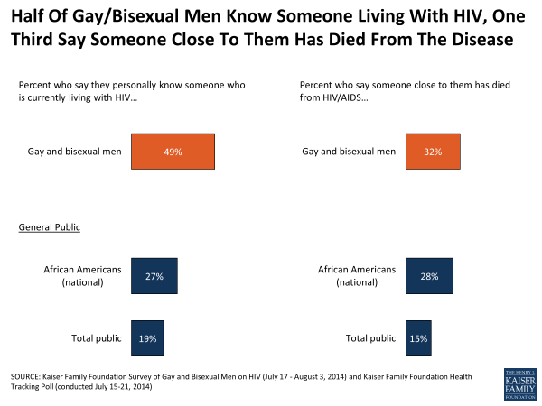 Half Of Gay/Bisexual Men Know Someone Living With HIV, One Third Say Someone Close To Them Has Died From The Disease