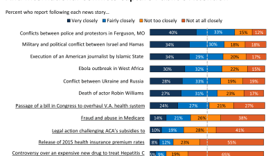 Health Policy News Index, August-September 2014: Ferguson And International Conflicts Capture Public’s Attention