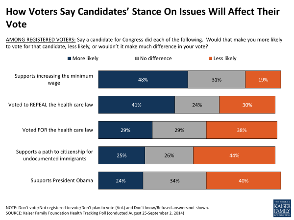 How Voters Say Candidates’ Stance On Issues Will Affect Their Vote