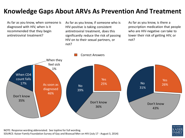 Knowledge Gaps About ARVs As Prevention And Treatment