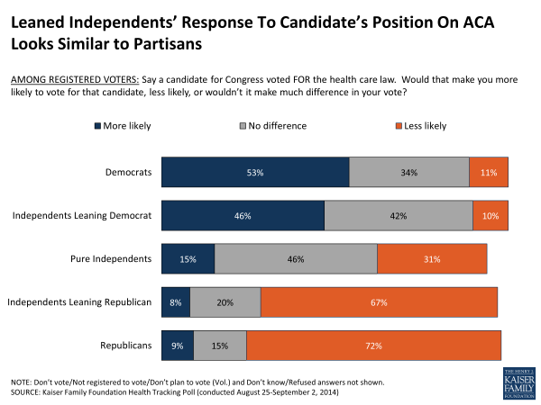 Leaned Independents’ Response To Candidate’s Position On ACA Looks Similar to Partisans