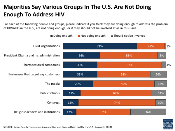 Majorities Say Various Groups In The U.S. Are Not Doing Enough To Address HIV