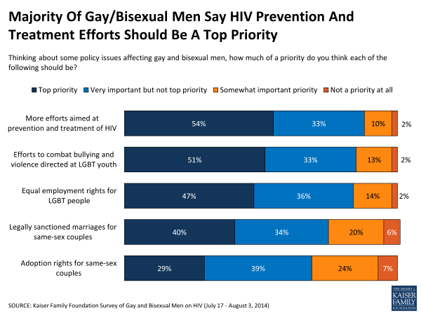 Majority Of Gay/Bisexual Men Say HIV Prevention And Treatment Efforts Should Be A Top Priority