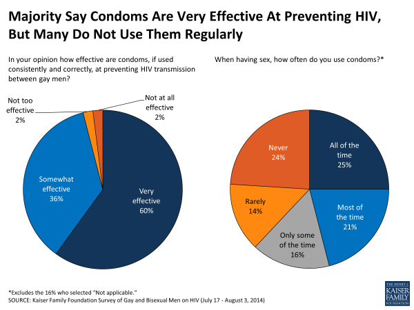 Majority Say Condoms Are Very Effective At Preventing HIV, But Many Do Not Use Them Regularly