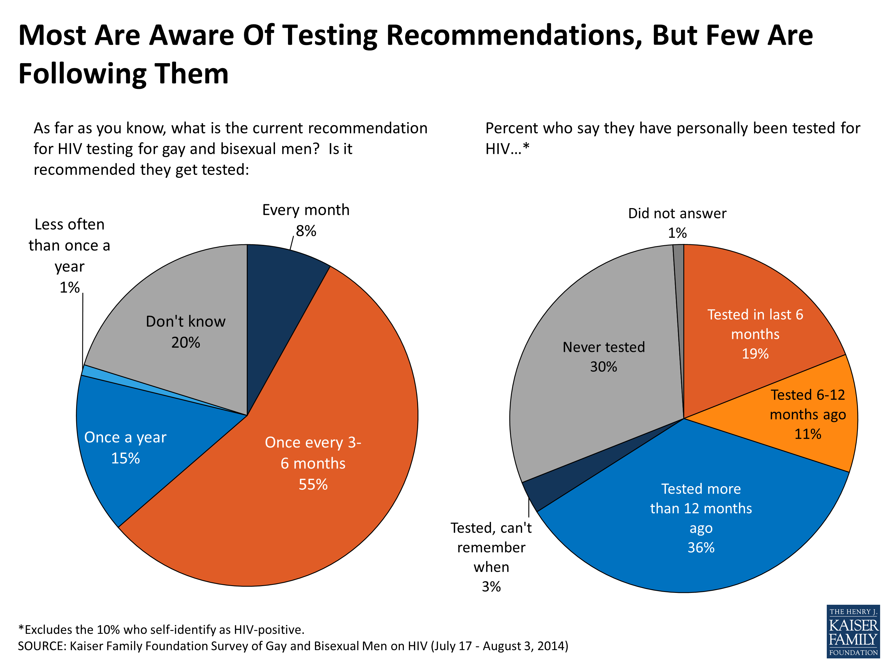 Bi Curious Test