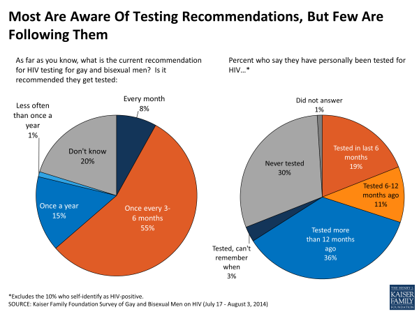 Majority Say Condoms Are Very Effective At Preventing HIV, But Many Do Not Use Them Regularly