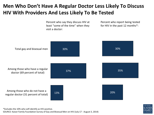 Men Who Don’t Have A Regular Doctor Less Likely To Discuss HIV With Providers And Less Likely To Be Tested