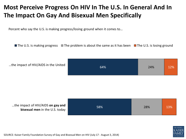 Most Perceive Progress On HIV In The U.S. In General And In The Impact On Gay And Bisexual Men Specifically