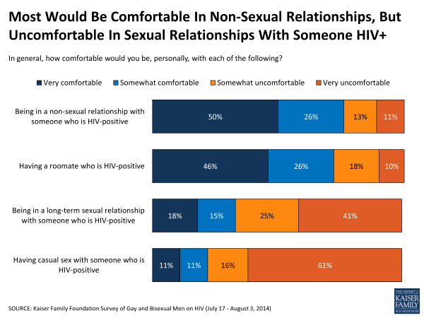 Most Would Be Comfortable In Non-Sexual Relationships, But Uncomfortable In Sexual Relationships With Someone HIV+