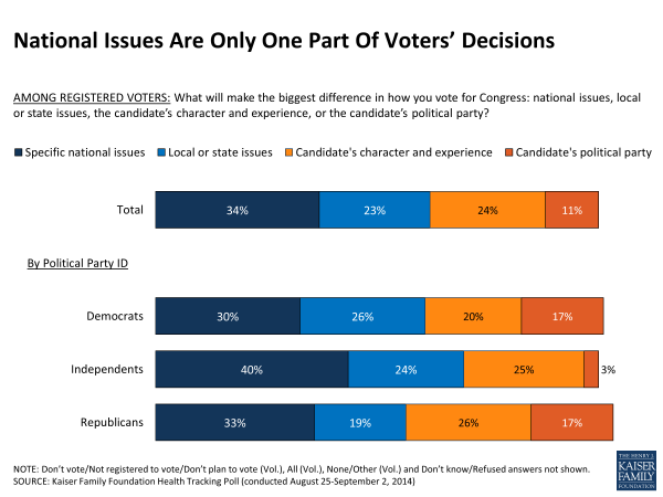 National Issues Are Only One Part Of Voters’ Decisions