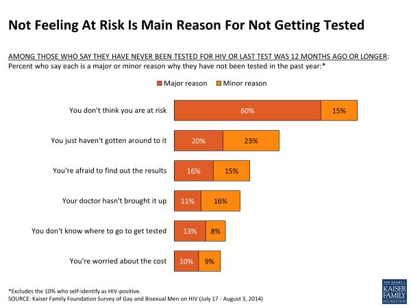 Not Feeling At Risk Is Main Reason For Not Getting Tested