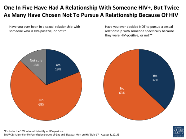 One In Five Have Had A Relationship With Someone HIV+, But Twice As Many Have Chosen Not To Pursue A Relationship Because Of HIV
