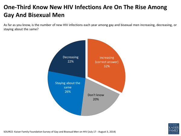 One-Third Know New HIV Infections Are On The Rise Among Gay And Bisexual Men