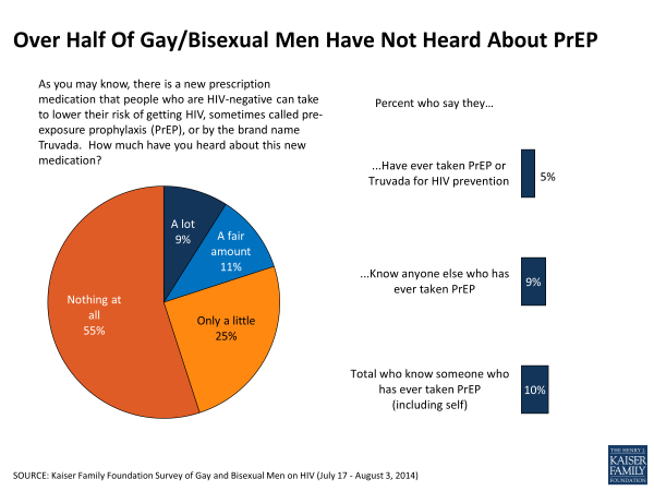 Over Half Of Gay/Bisexual Men Have Not Heard About PrEP
