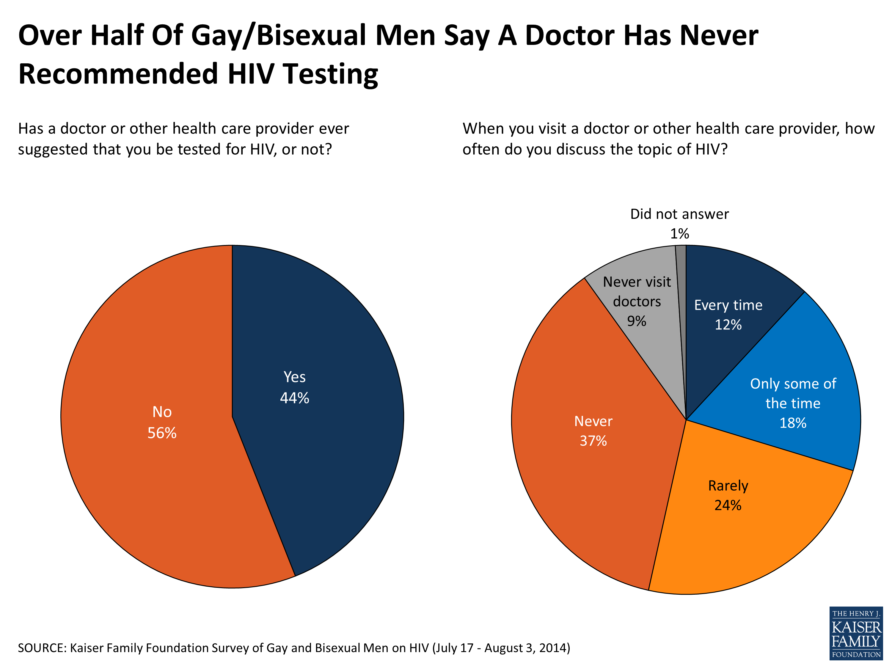 Busexual Test