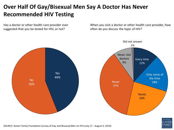Over Half Of Gay/Bisexual Men Say A Doctor Has Never Recommended HIV Testing