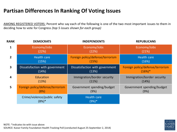 Partisan Differences In Ranking Of Voting Issues