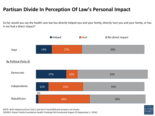 Partisan Divide In Perception Of Law’s Personal Impact