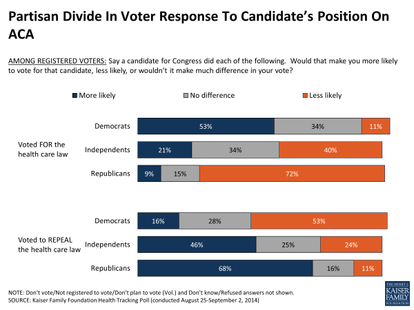 Partisan Divide In Voter Response To Candidate’s Position On ACA