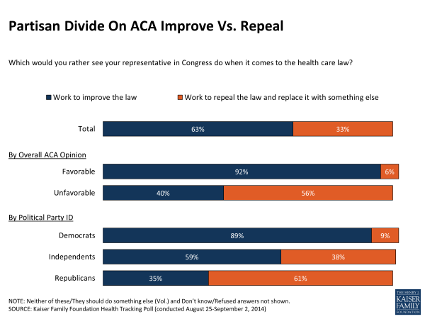 Partisan Divide On ACA Improve Vs. Repeal
