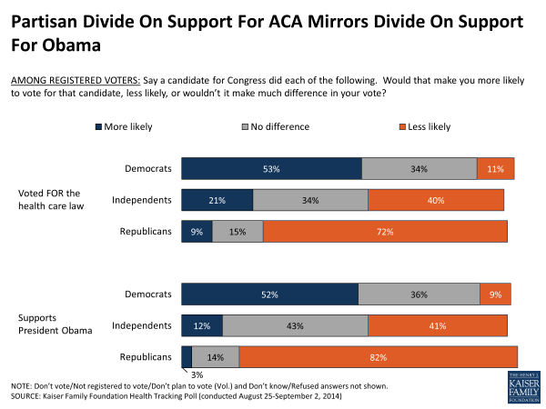 Partisan Divide On Support For ACA Mirrors Divide On Support For Obama