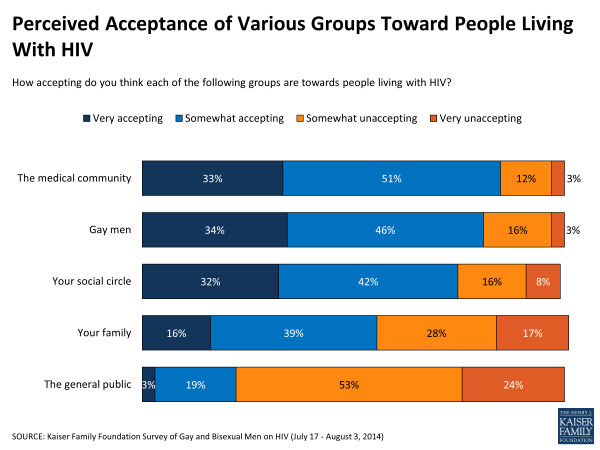 Perceived Acceptance of Various Groups Toward People Living With HIV