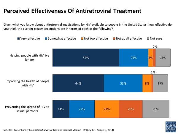 Perceived Effectiveness Of Antiretroviral Treatment