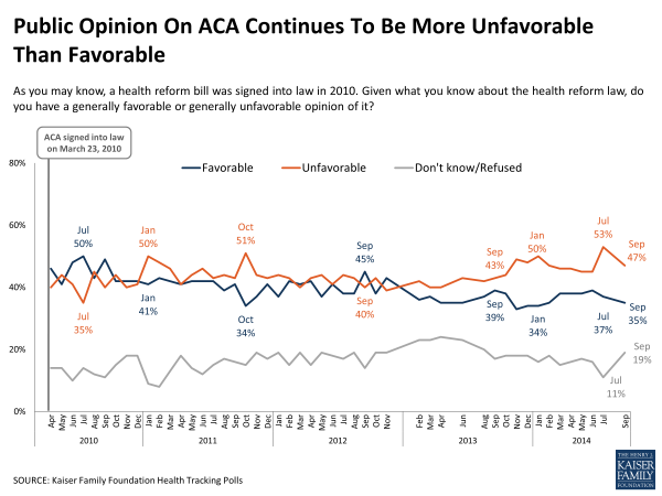 Public Opinion On ACA Continues To Be More Unfavorable Than Favorable