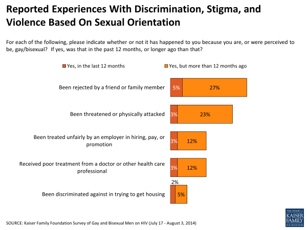 Reported Experiences With Discrimination, Stigma, and Violence Based On Sexual Orientation