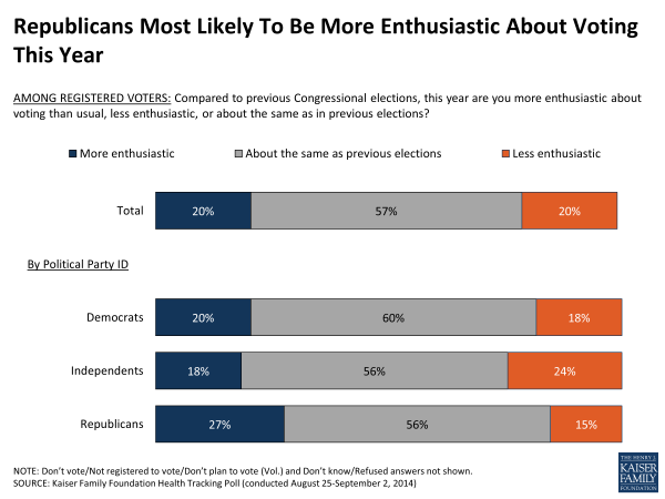 Republicans Most Likely To Be More Enthusiastic About Voting This Year