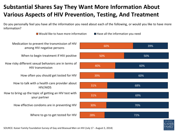 Substantial Shares Say They Want More Information About Various Aspects of HIV Prevention, Testing, And Treatment
