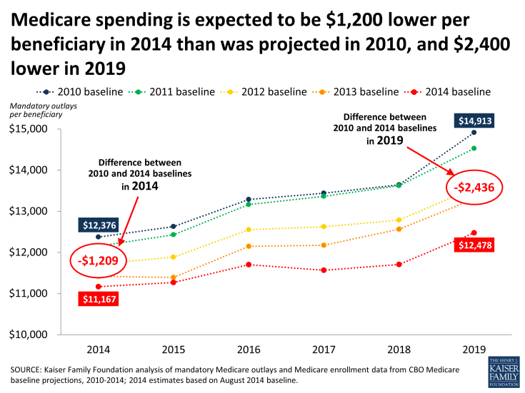 Medicare spending is expected to be $1,200 lower per beneficiary in 2014 than was projected in 2010, and $2,400 lower in 2019