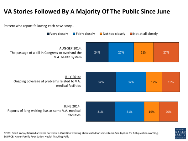 VA Stories Followed By A Majority Of The Public Since June