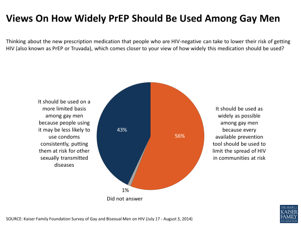 Views On How Widely PrEP Should Be Used Among Gay Men